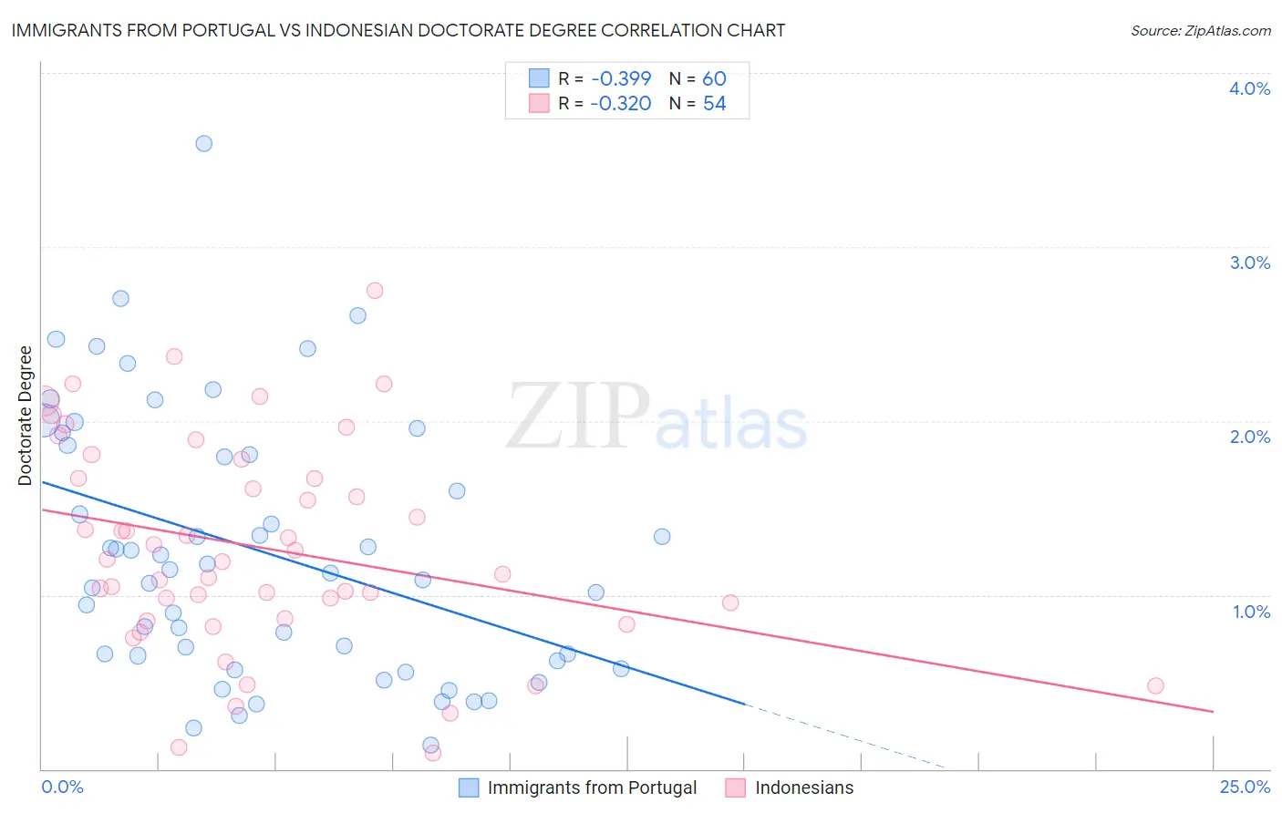 Immigrants from Portugal vs Indonesian Doctorate Degree
