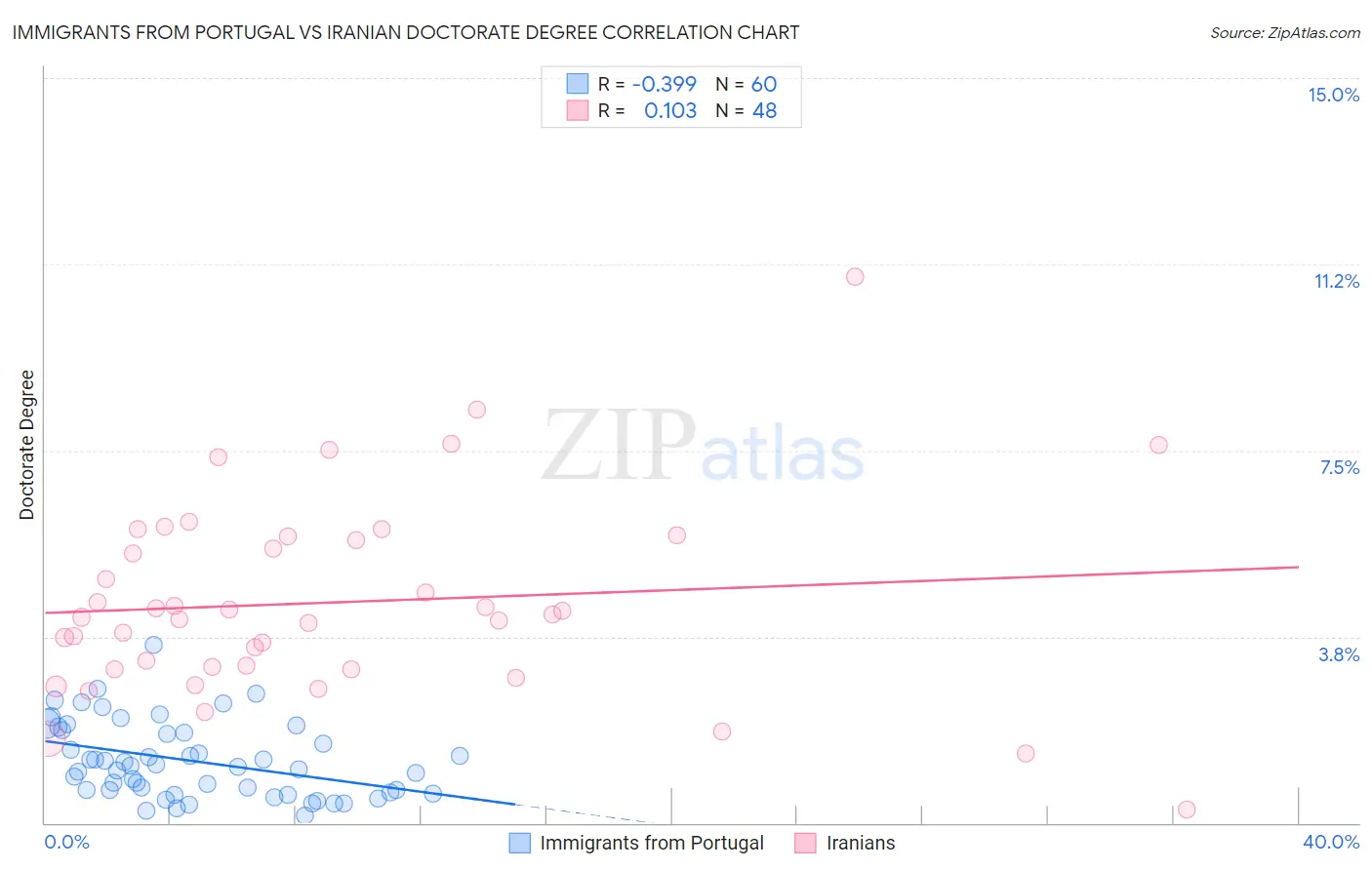 Immigrants from Portugal vs Iranian Doctorate Degree