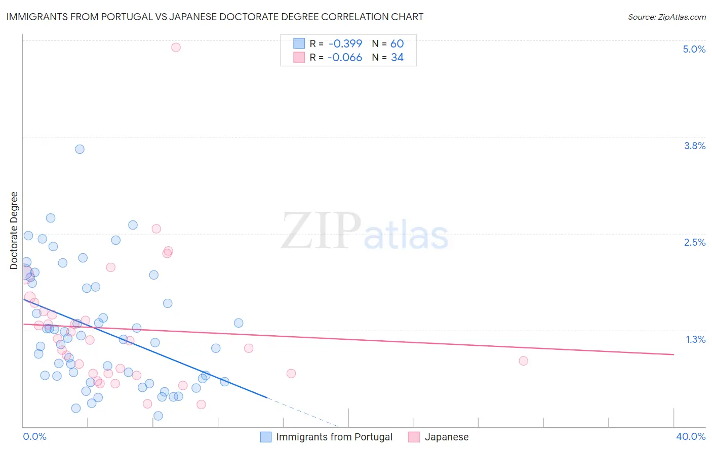 Immigrants from Portugal vs Japanese Doctorate Degree