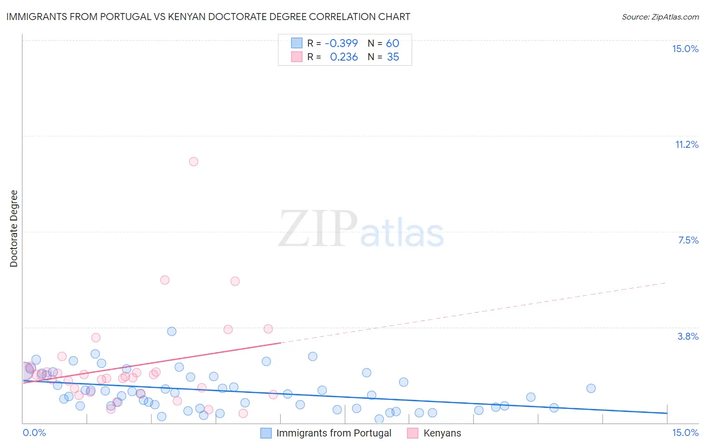 Immigrants from Portugal vs Kenyan Doctorate Degree