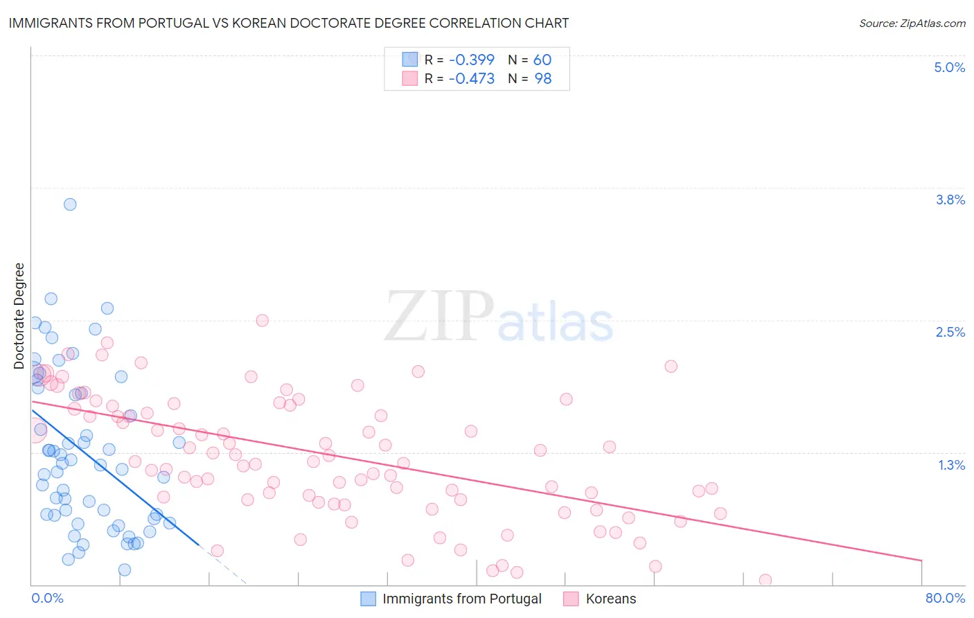 Immigrants from Portugal vs Korean Doctorate Degree