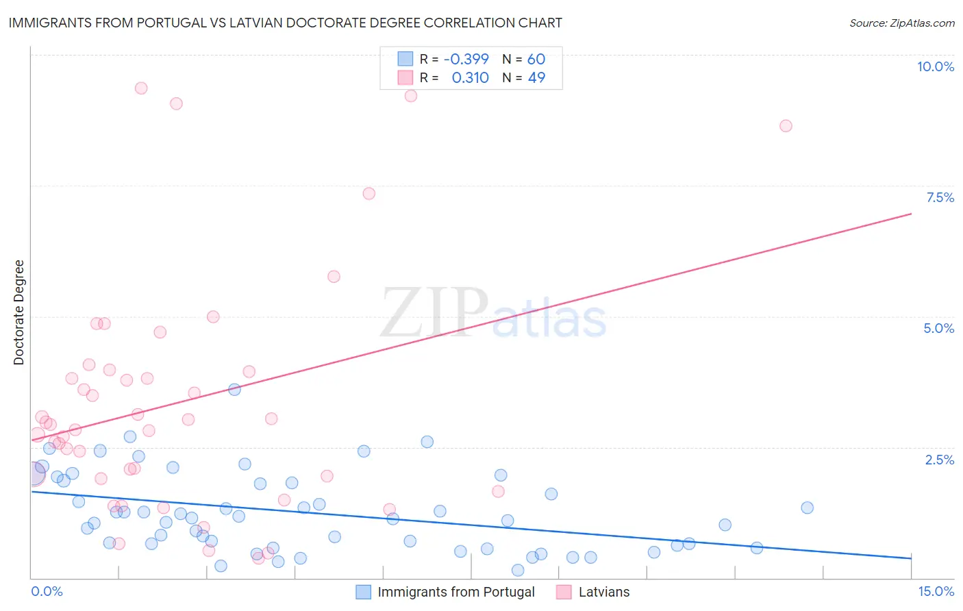 Immigrants from Portugal vs Latvian Doctorate Degree