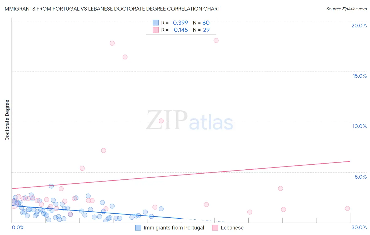 Immigrants from Portugal vs Lebanese Doctorate Degree