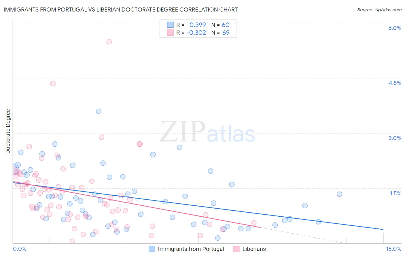 Immigrants from Portugal vs Liberian Doctorate Degree