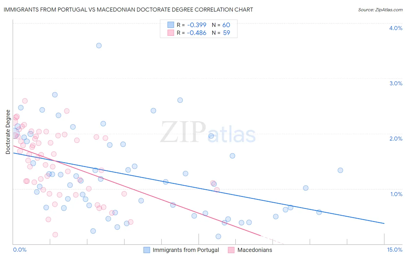 Immigrants from Portugal vs Macedonian Doctorate Degree