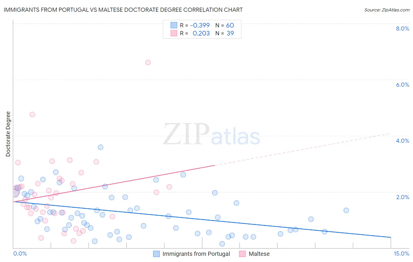 Immigrants from Portugal vs Maltese Doctorate Degree