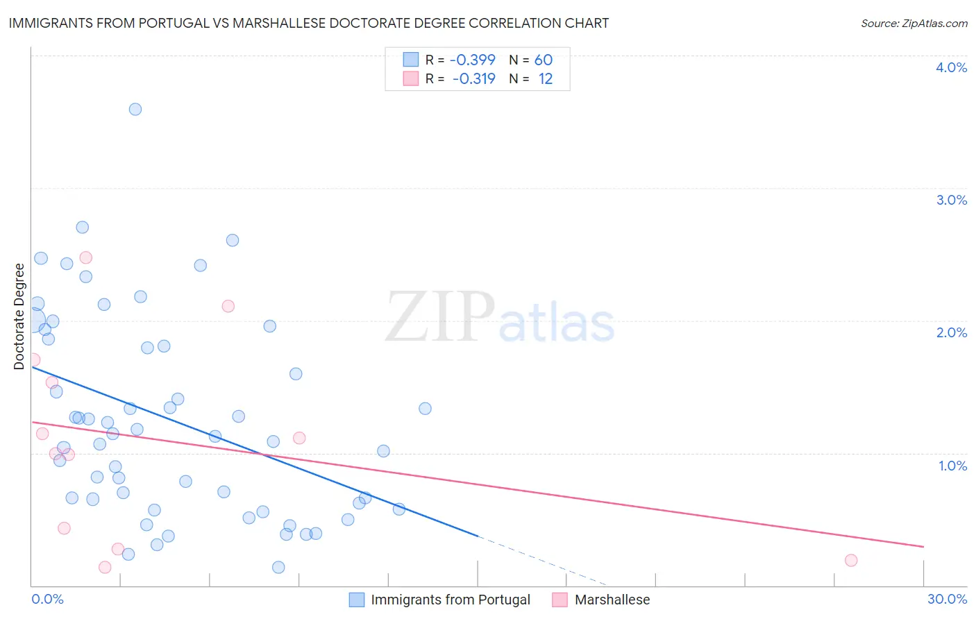 Immigrants from Portugal vs Marshallese Doctorate Degree