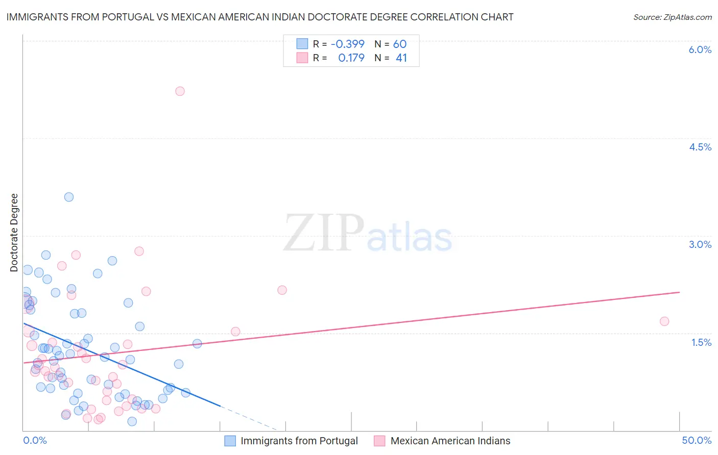Immigrants from Portugal vs Mexican American Indian Doctorate Degree
