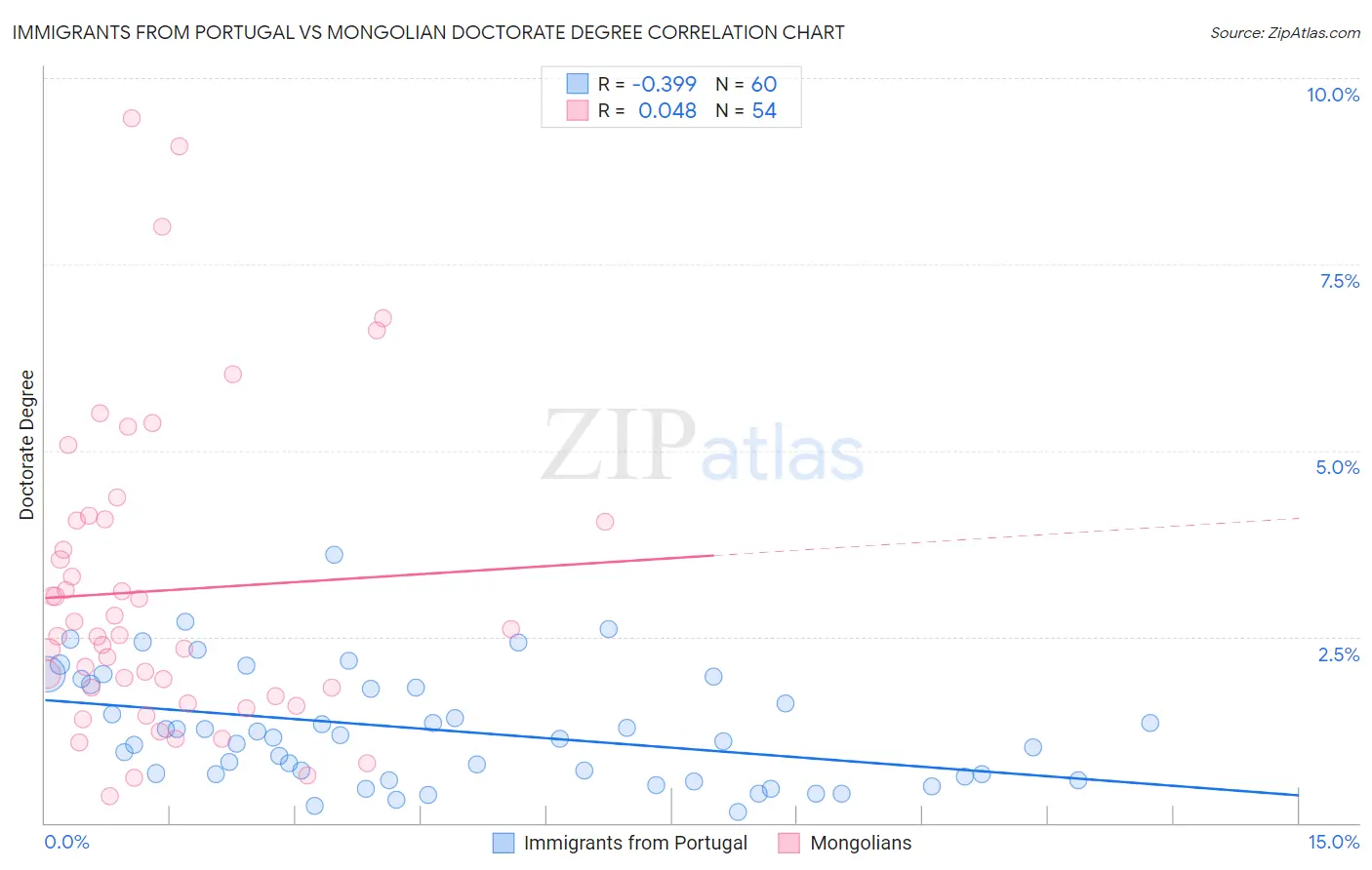 Immigrants from Portugal vs Mongolian Doctorate Degree