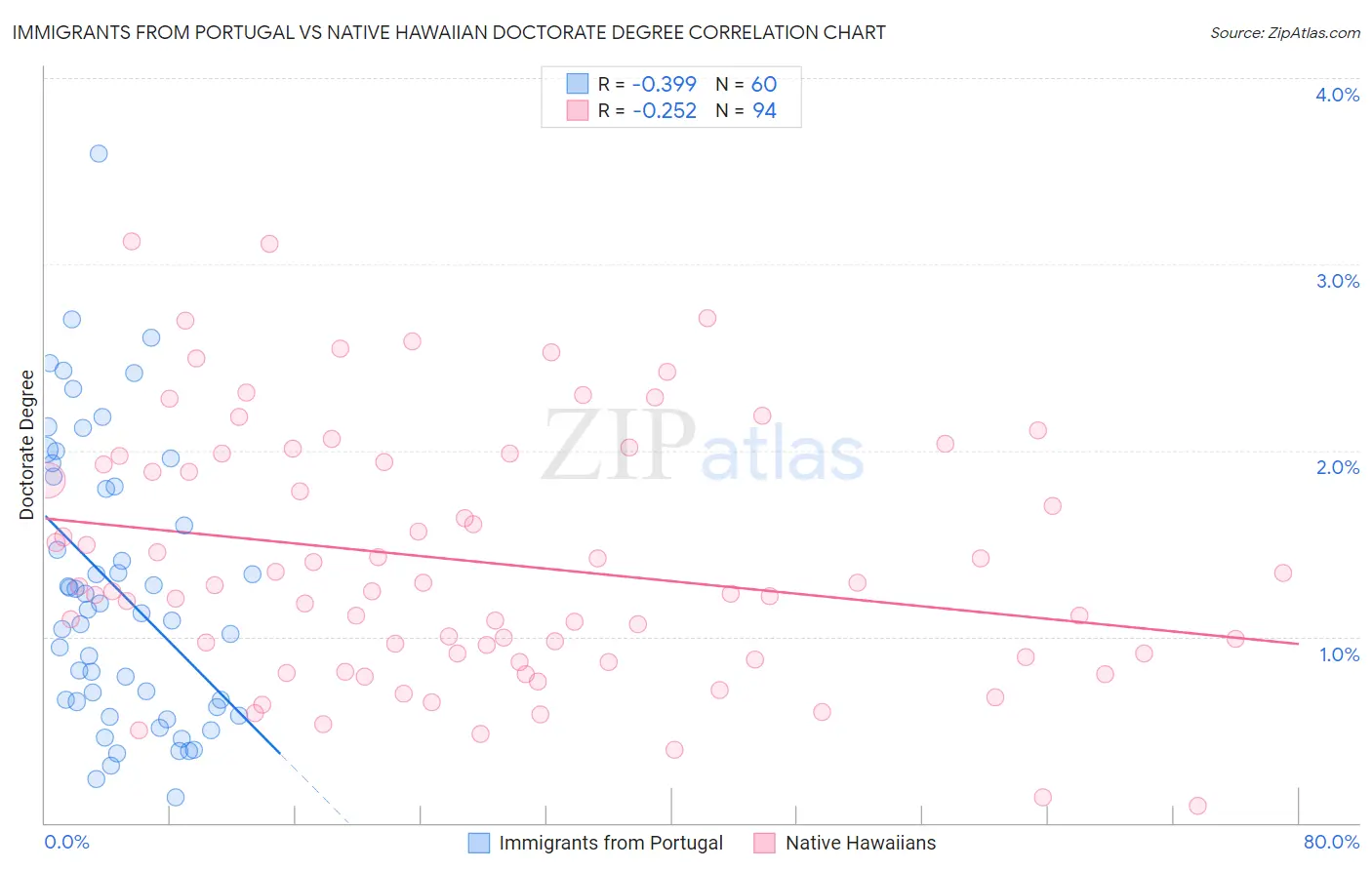 Immigrants from Portugal vs Native Hawaiian Doctorate Degree