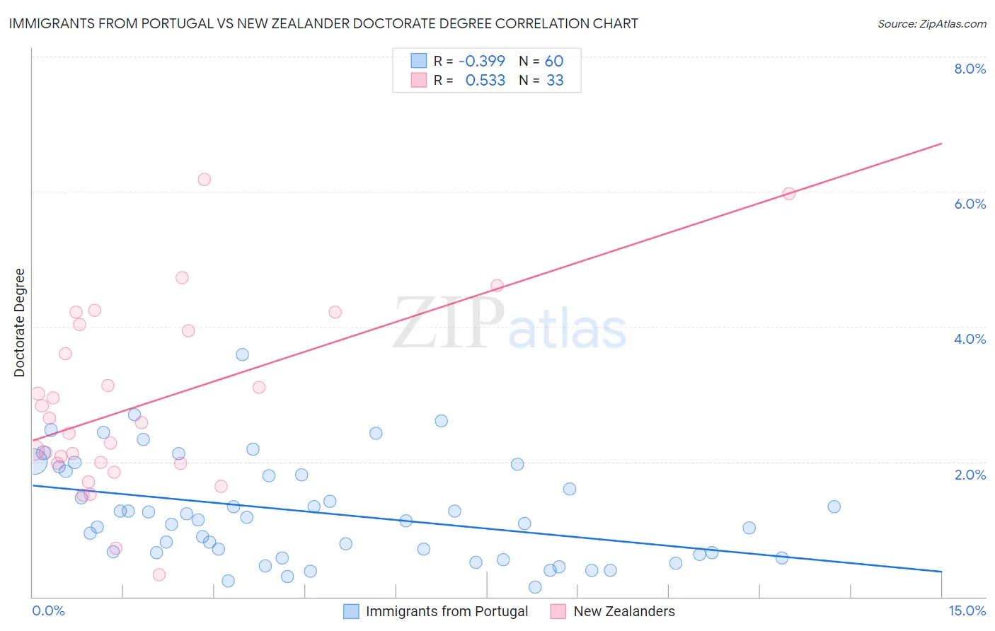 Immigrants from Portugal vs New Zealander Doctorate Degree