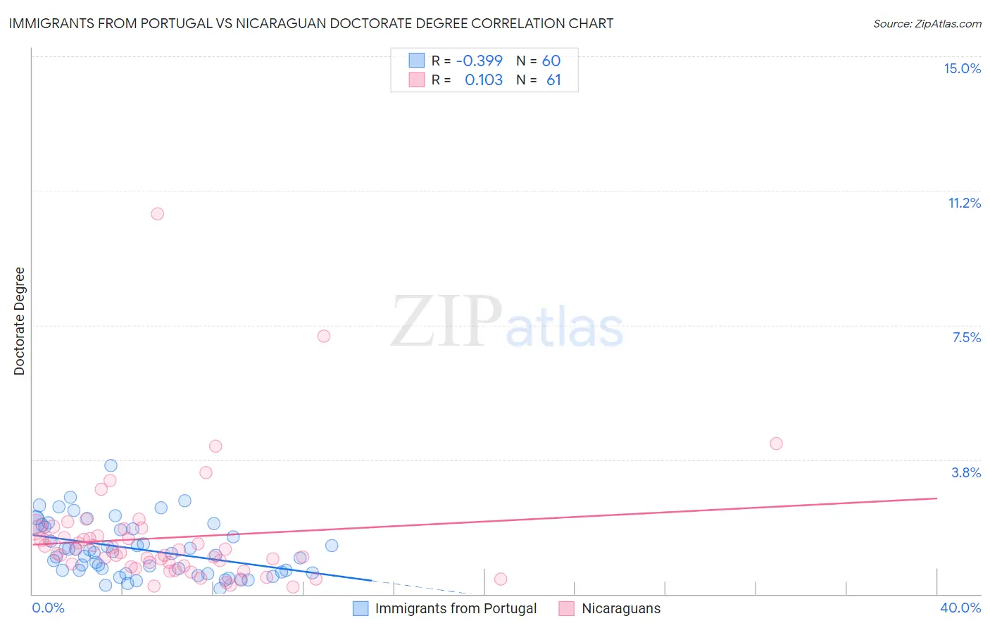 Immigrants from Portugal vs Nicaraguan Doctorate Degree