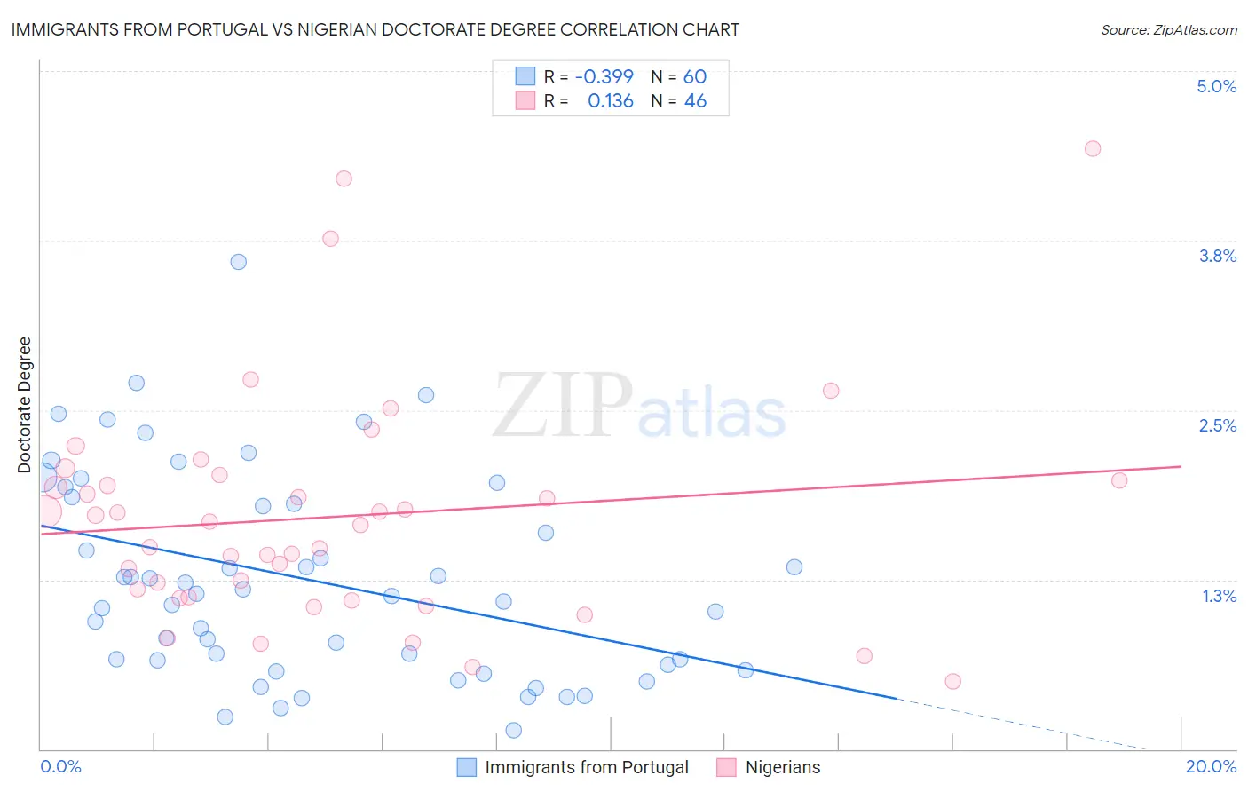 Immigrants from Portugal vs Nigerian Doctorate Degree