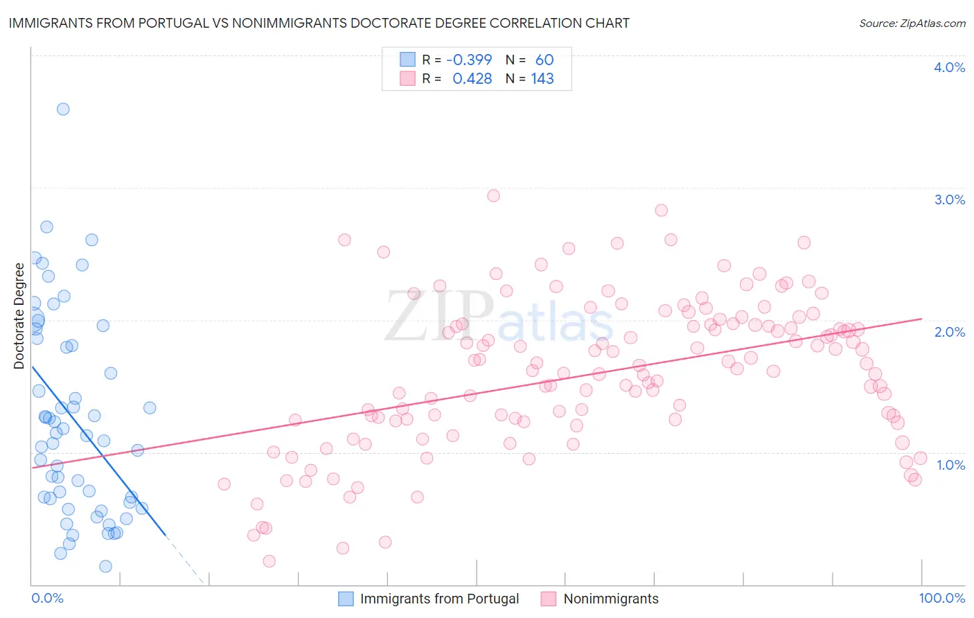 Immigrants from Portugal vs Nonimmigrants Doctorate Degree