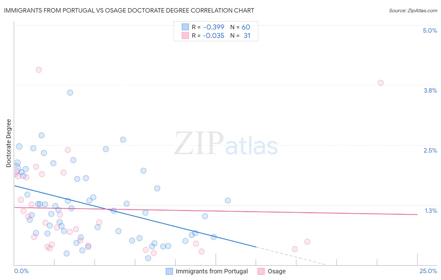 Immigrants from Portugal vs Osage Doctorate Degree