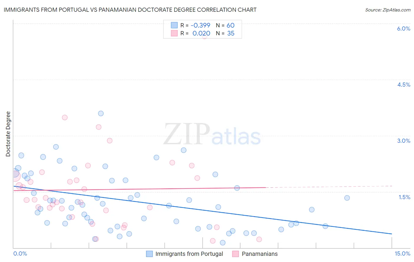 Immigrants from Portugal vs Panamanian Doctorate Degree