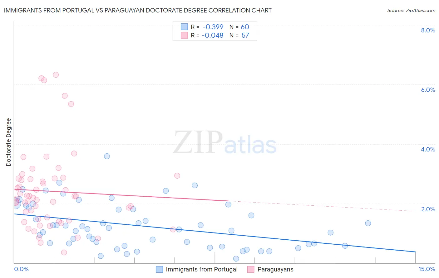 Immigrants from Portugal vs Paraguayan Doctorate Degree