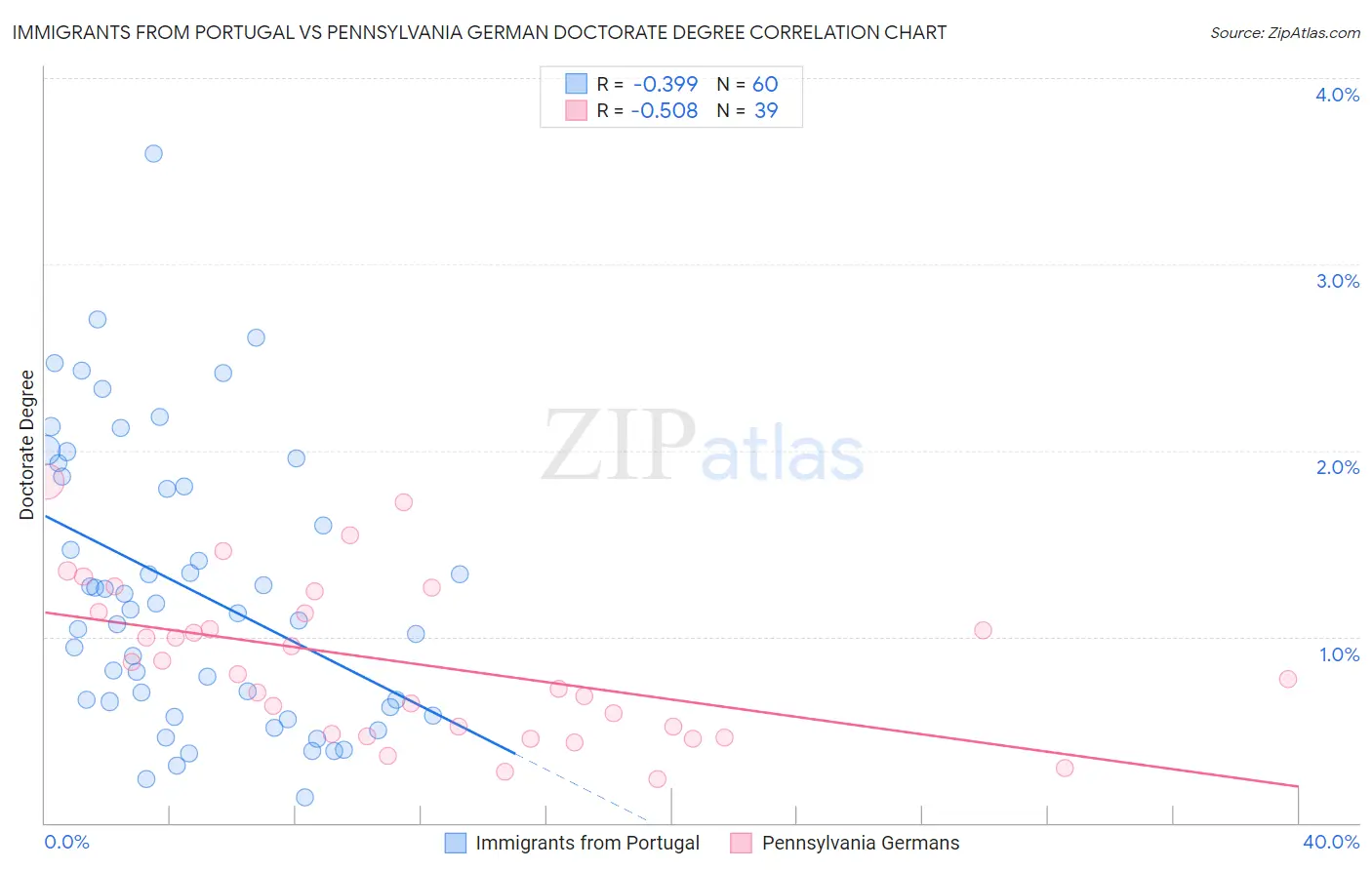 Immigrants from Portugal vs Pennsylvania German Doctorate Degree