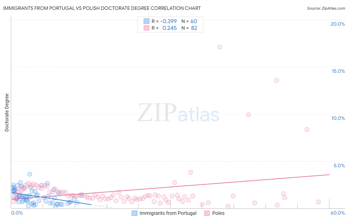 Immigrants from Portugal vs Polish Doctorate Degree