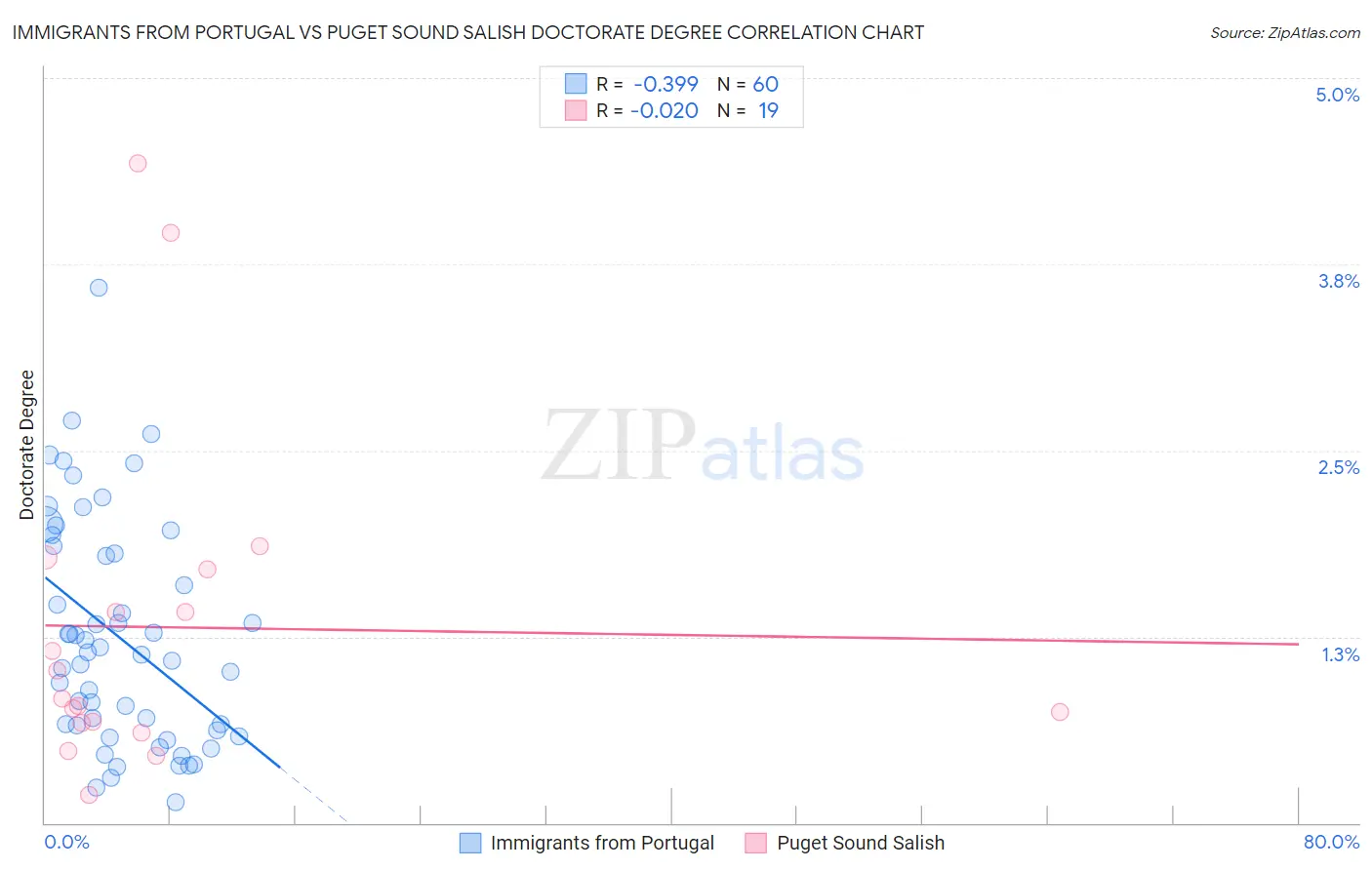 Immigrants from Portugal vs Puget Sound Salish Doctorate Degree