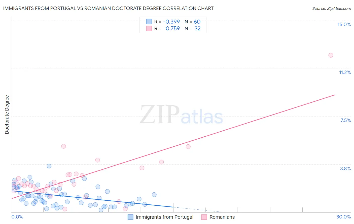 Immigrants from Portugal vs Romanian Doctorate Degree