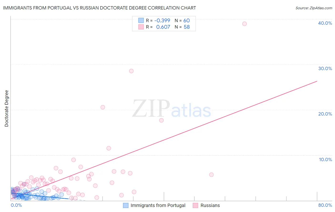 Immigrants from Portugal vs Russian Doctorate Degree