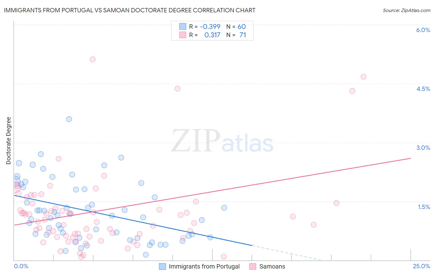 Immigrants from Portugal vs Samoan Doctorate Degree