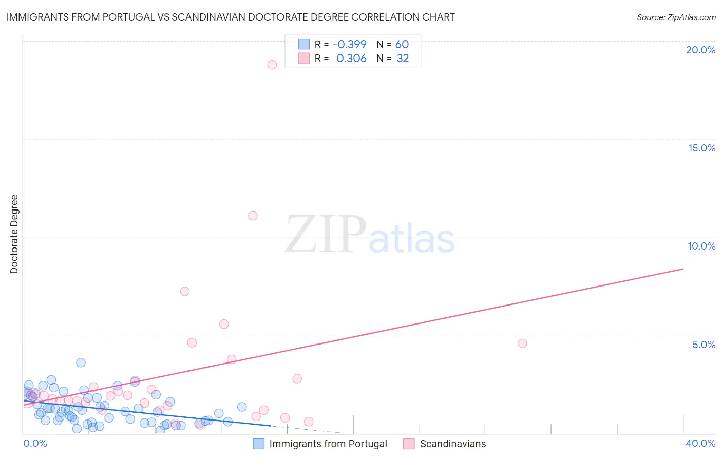 Immigrants from Portugal vs Scandinavian Doctorate Degree