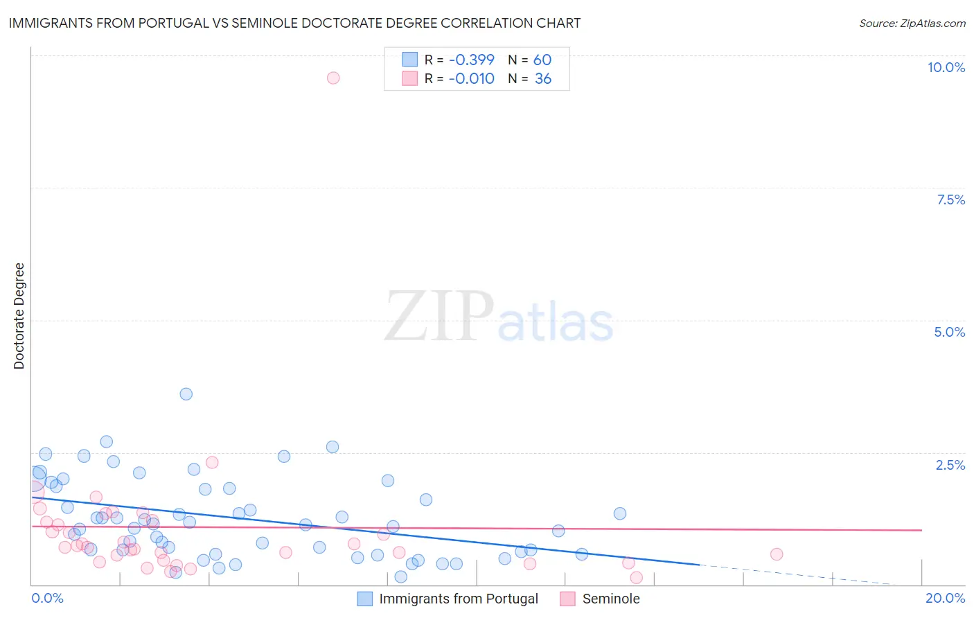 Immigrants from Portugal vs Seminole Doctorate Degree