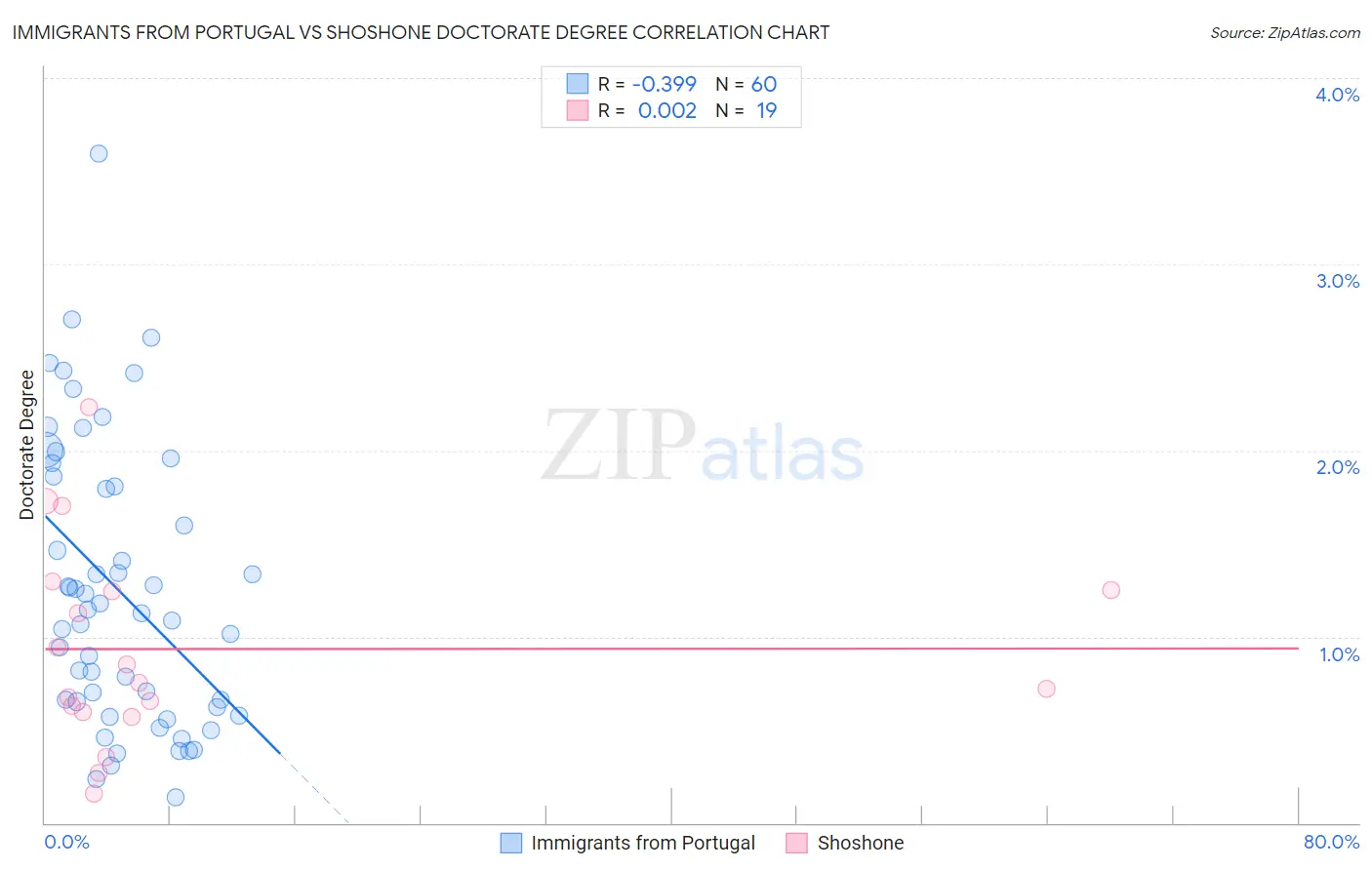 Immigrants from Portugal vs Shoshone Doctorate Degree