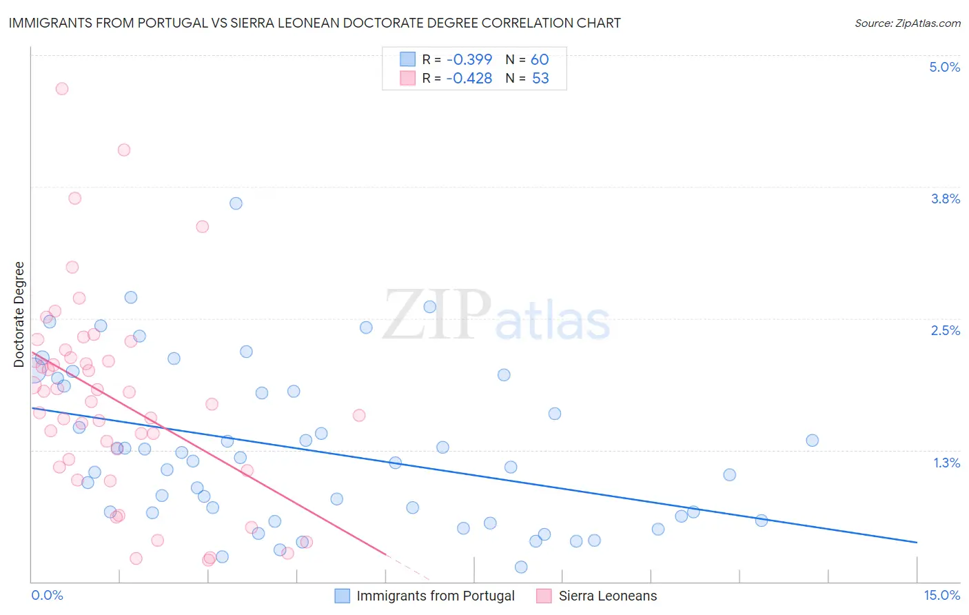 Immigrants from Portugal vs Sierra Leonean Doctorate Degree