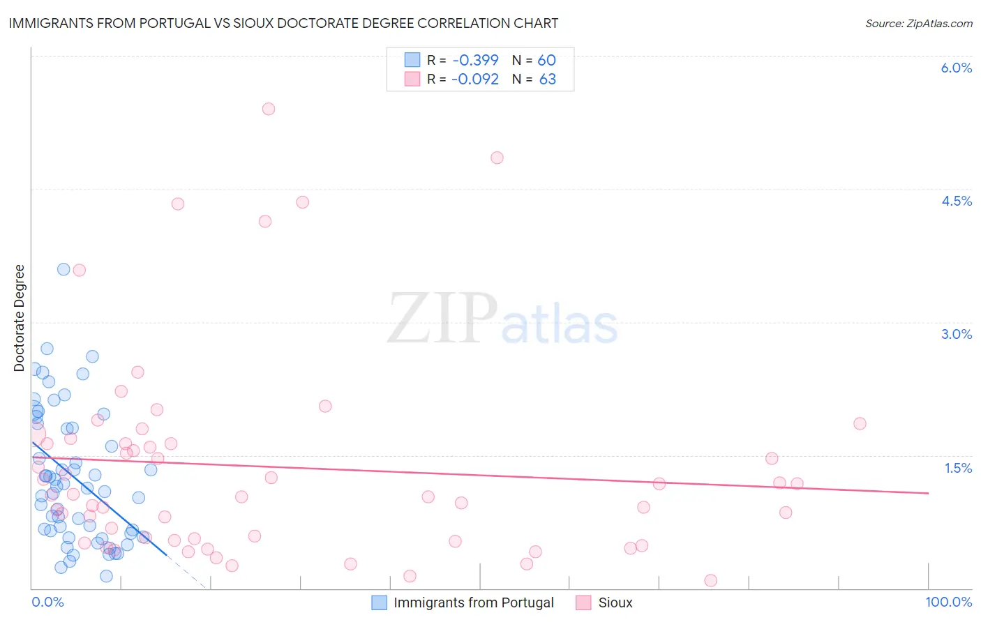 Immigrants from Portugal vs Sioux Doctorate Degree