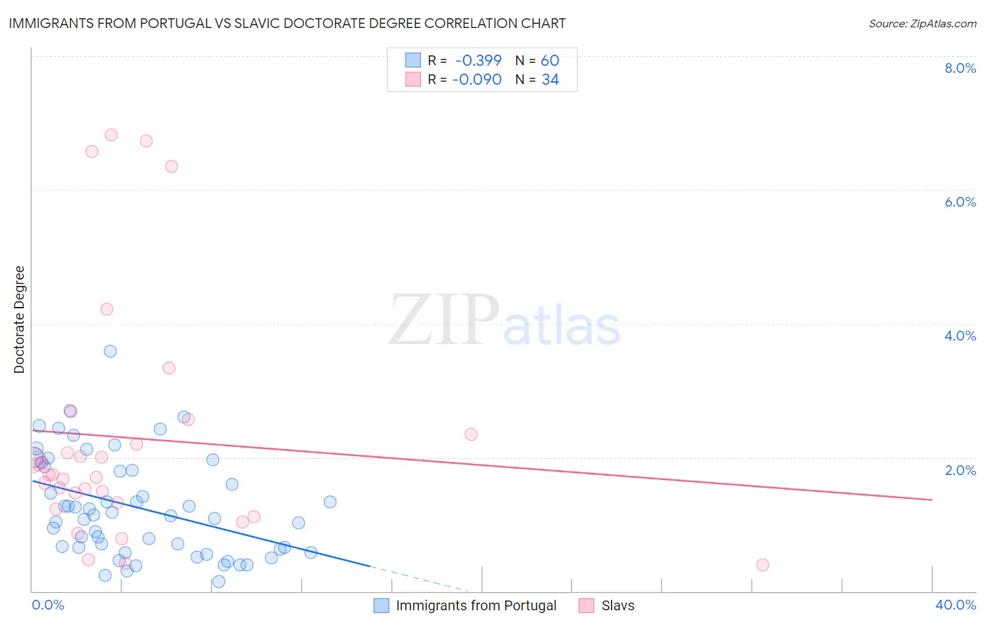 Immigrants from Portugal vs Slavic Doctorate Degree