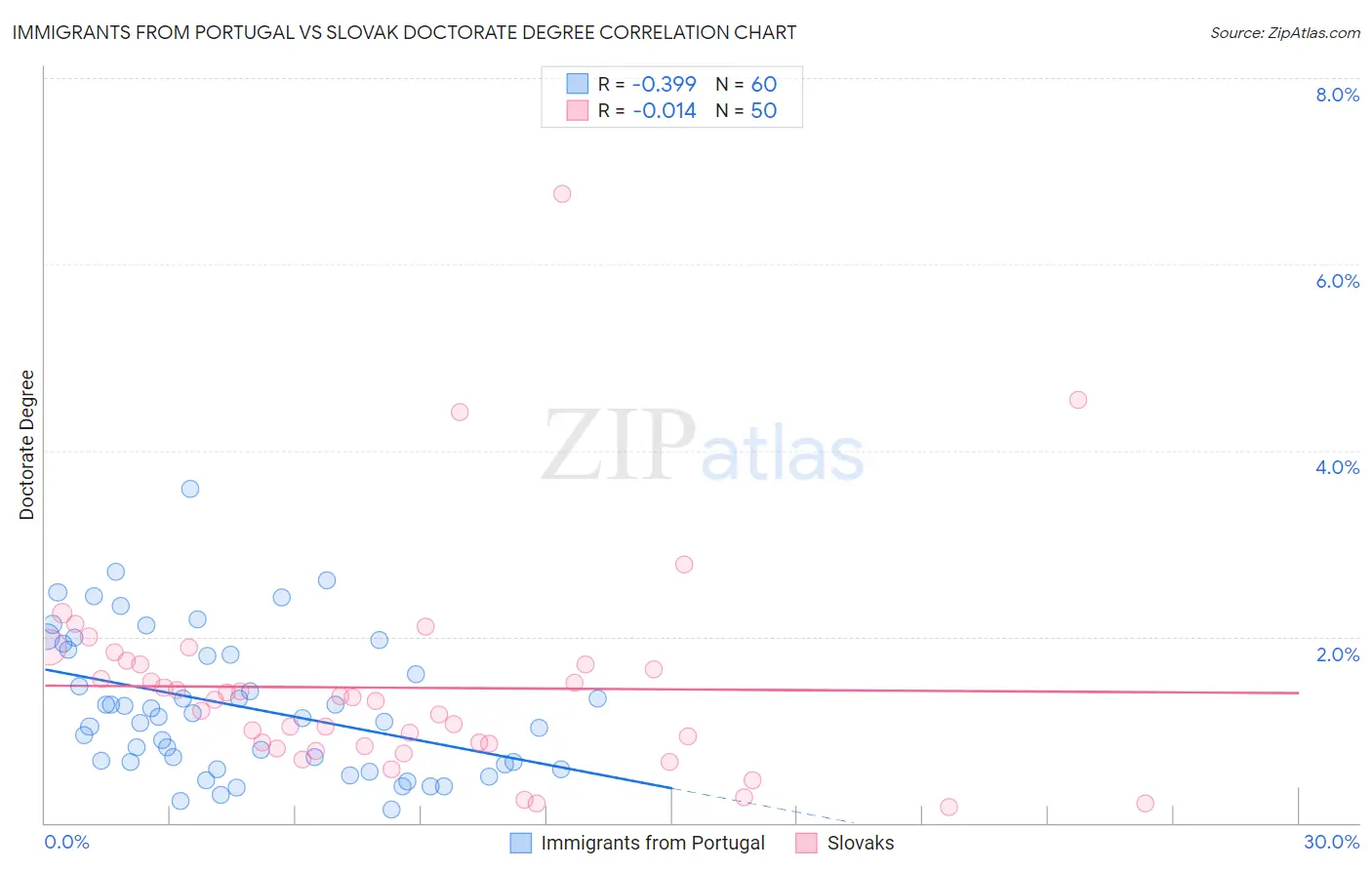 Immigrants from Portugal vs Slovak Doctorate Degree