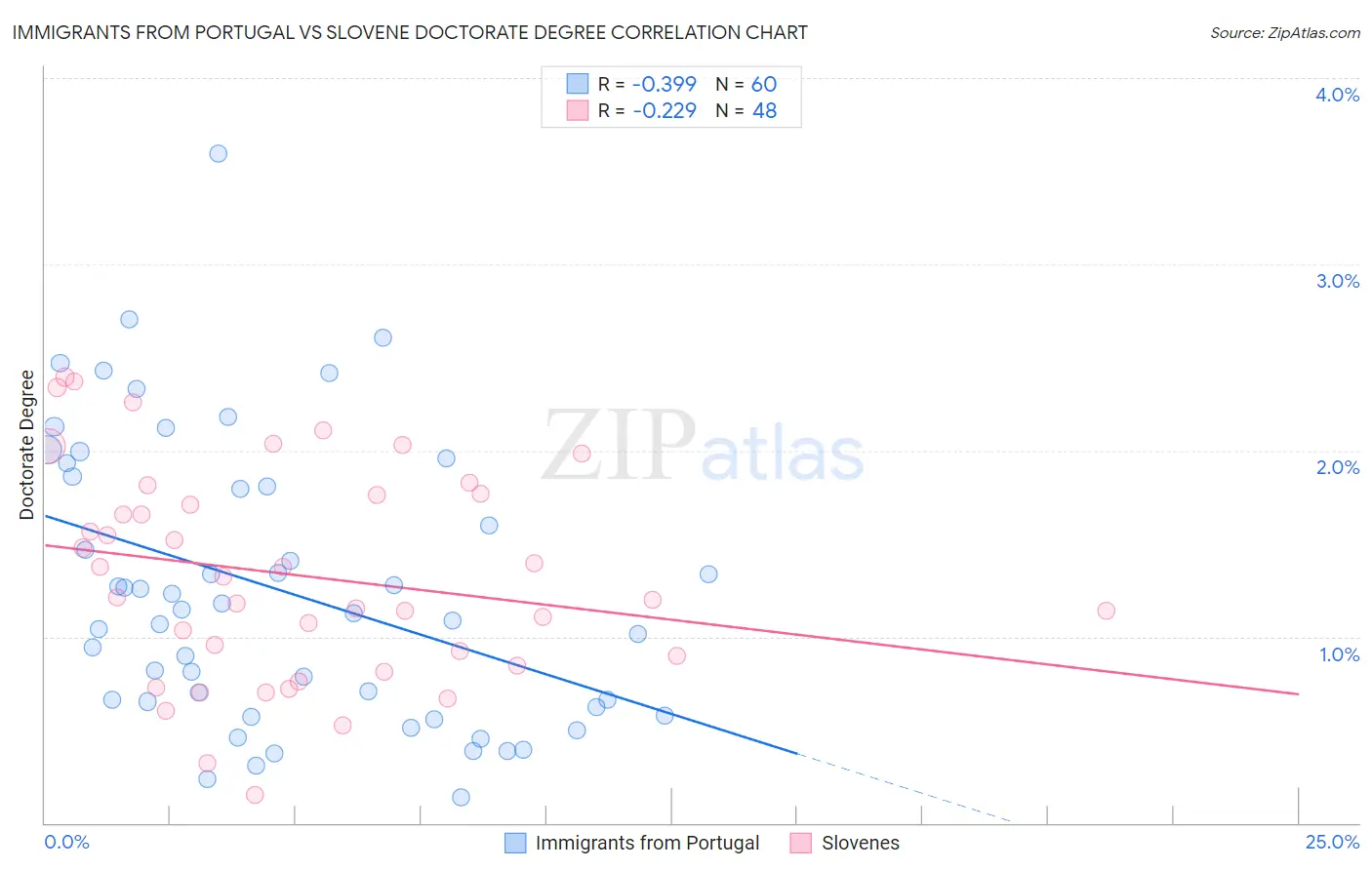 Immigrants from Portugal vs Slovene Doctorate Degree