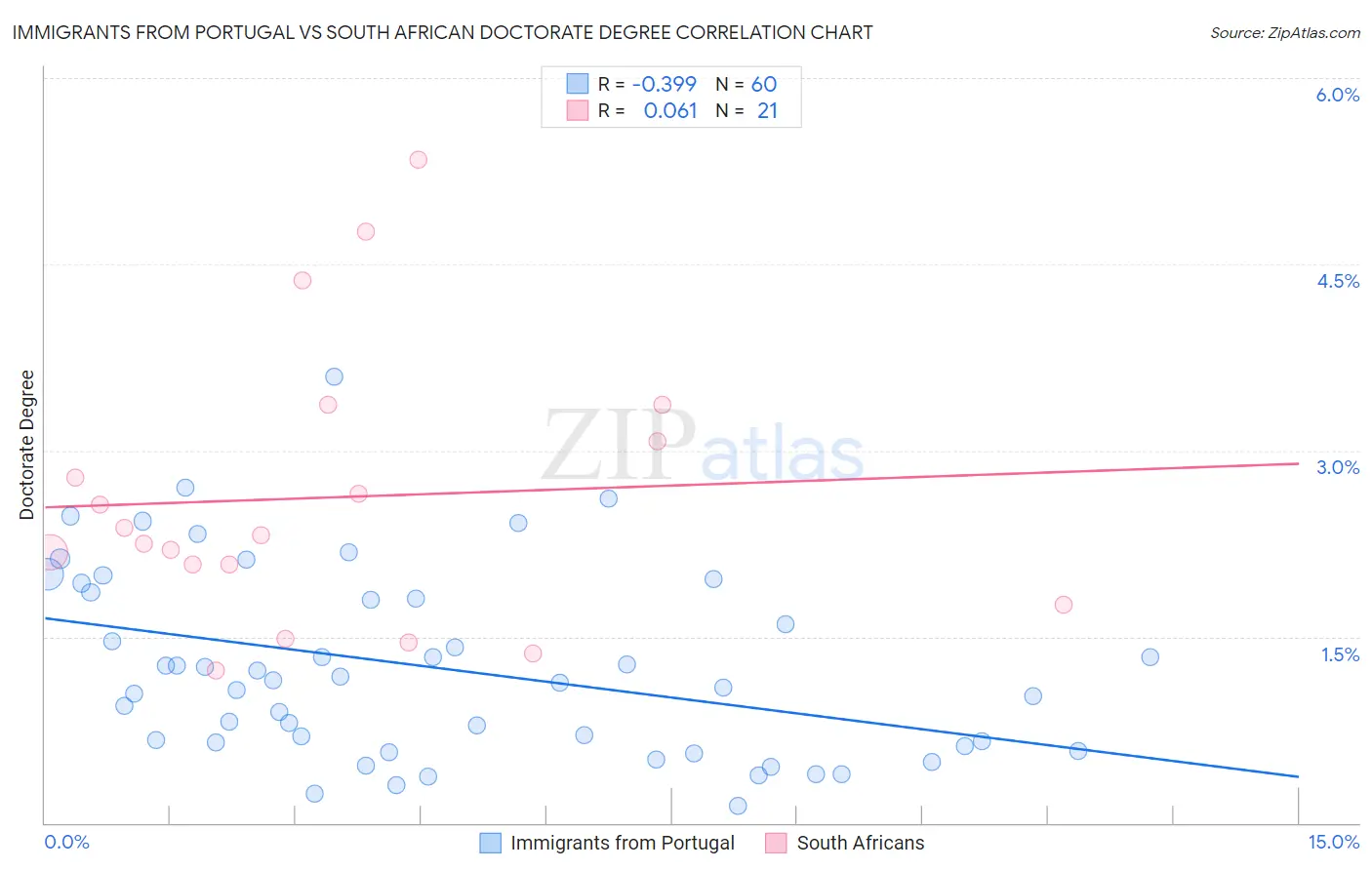 Immigrants from Portugal vs South African Doctorate Degree