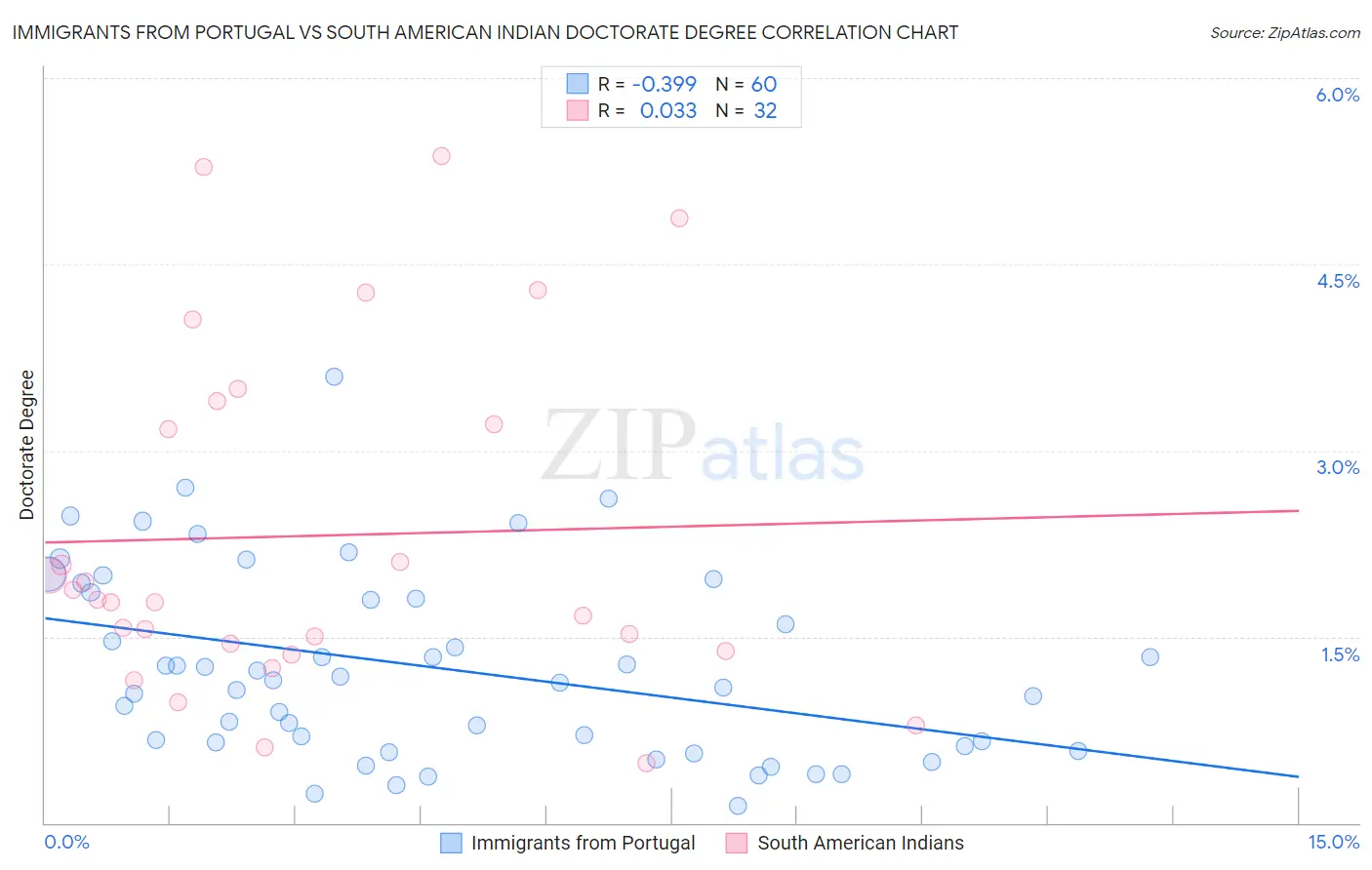 Immigrants from Portugal vs South American Indian Doctorate Degree