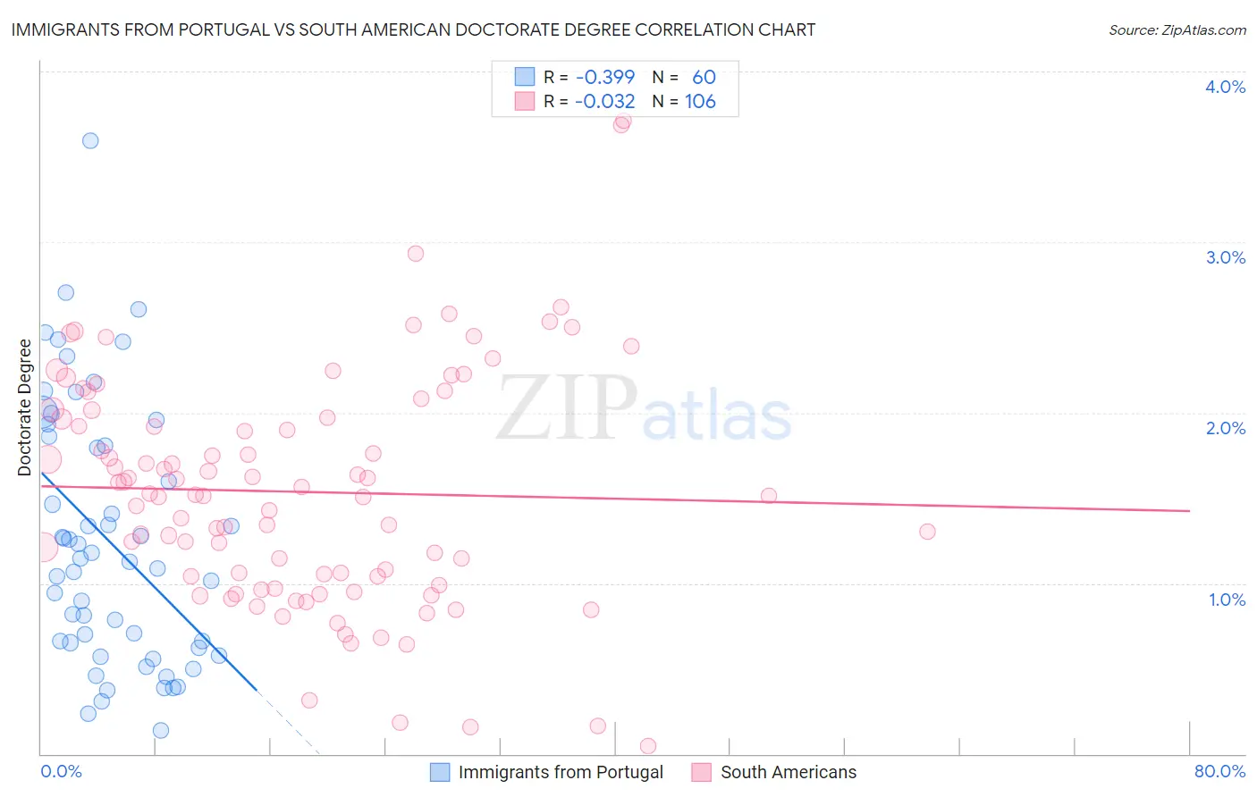 Immigrants from Portugal vs South American Doctorate Degree