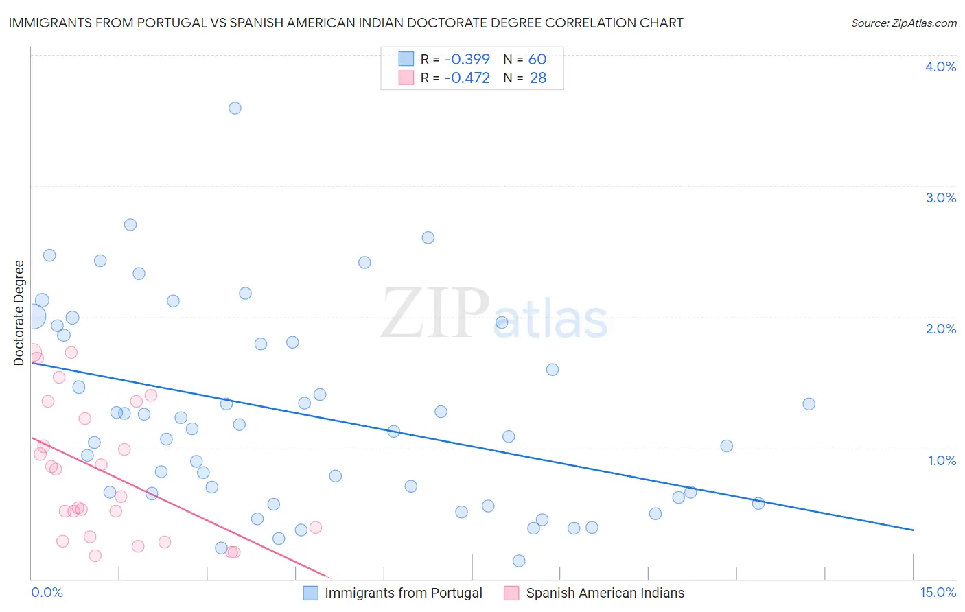 Immigrants from Portugal vs Spanish American Indian Doctorate Degree