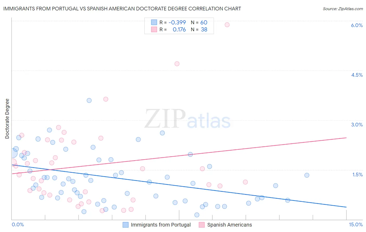 Immigrants from Portugal vs Spanish American Doctorate Degree