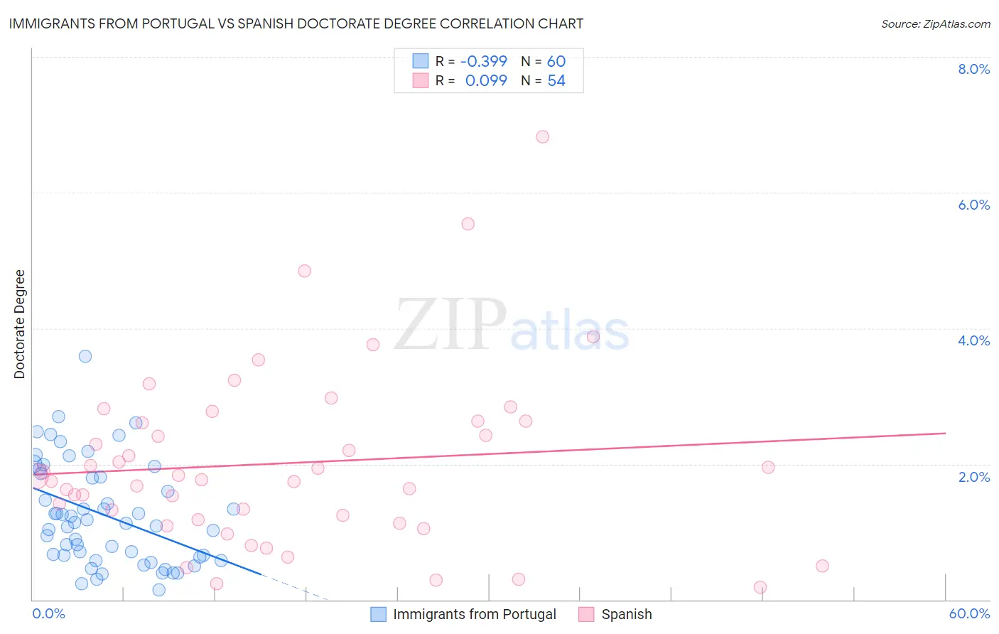 Immigrants from Portugal vs Spanish Doctorate Degree