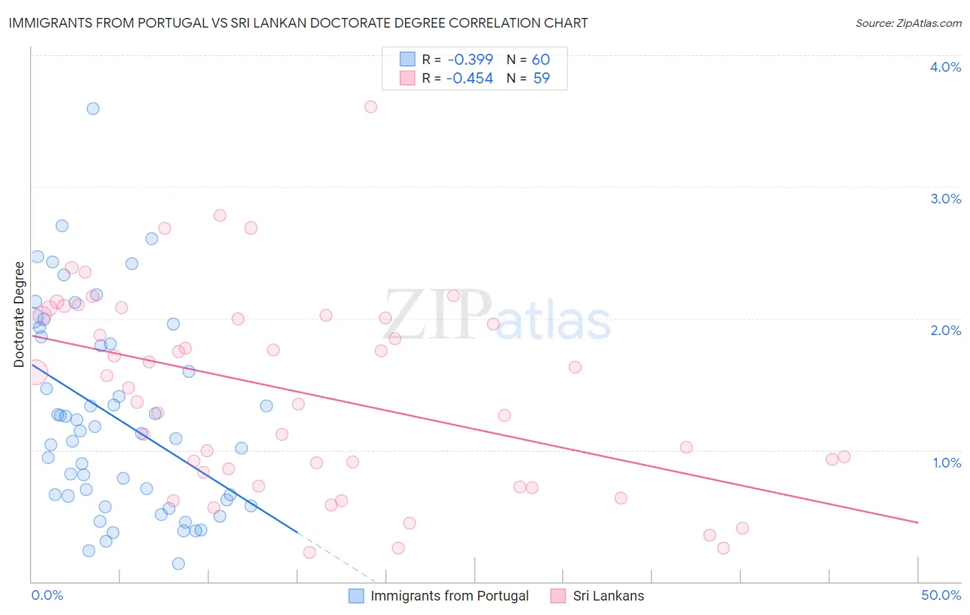 Immigrants from Portugal vs Sri Lankan Doctorate Degree