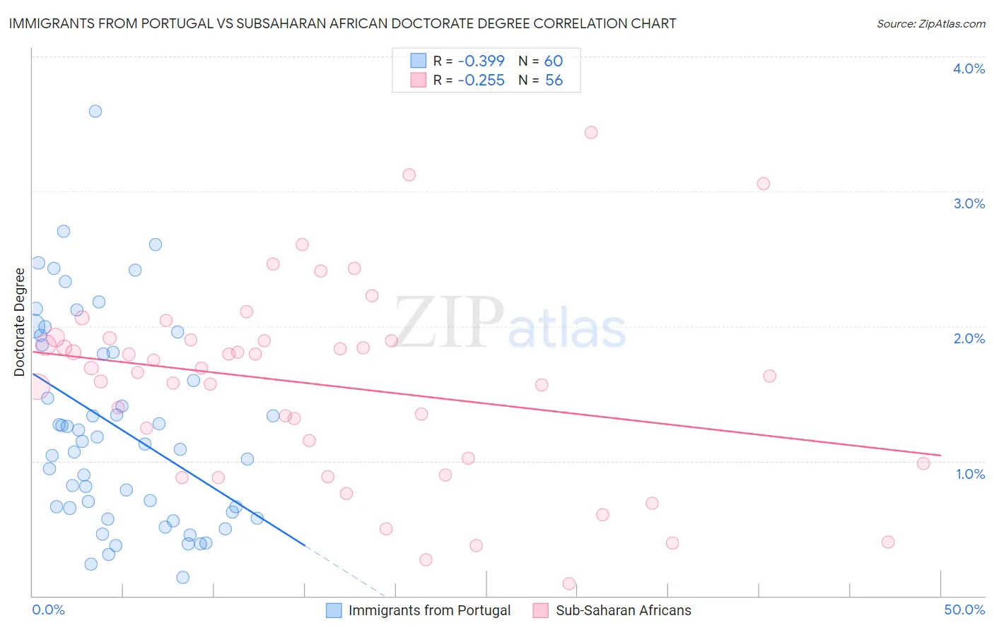 Immigrants from Portugal vs Subsaharan African Doctorate Degree