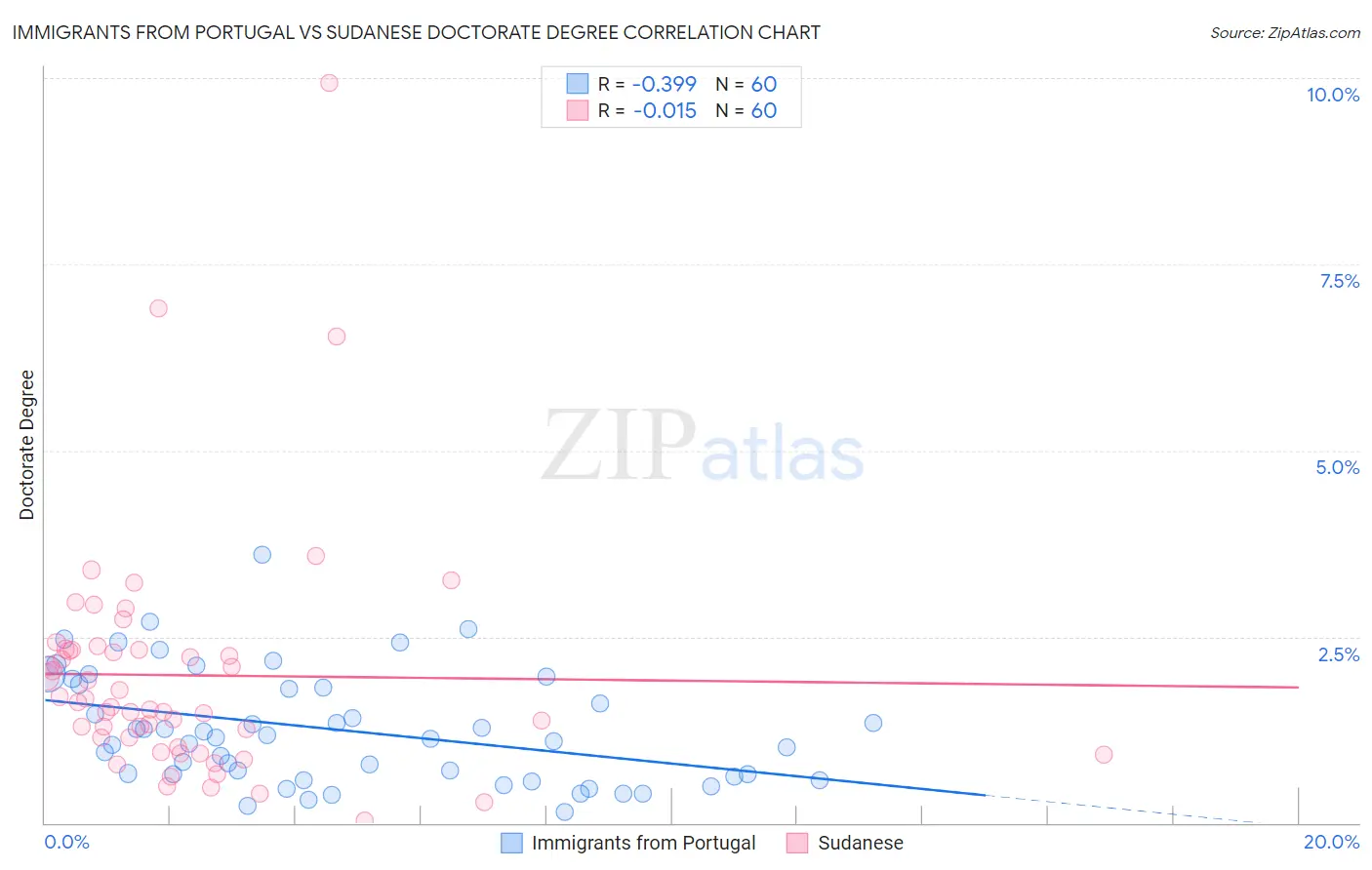 Immigrants from Portugal vs Sudanese Doctorate Degree