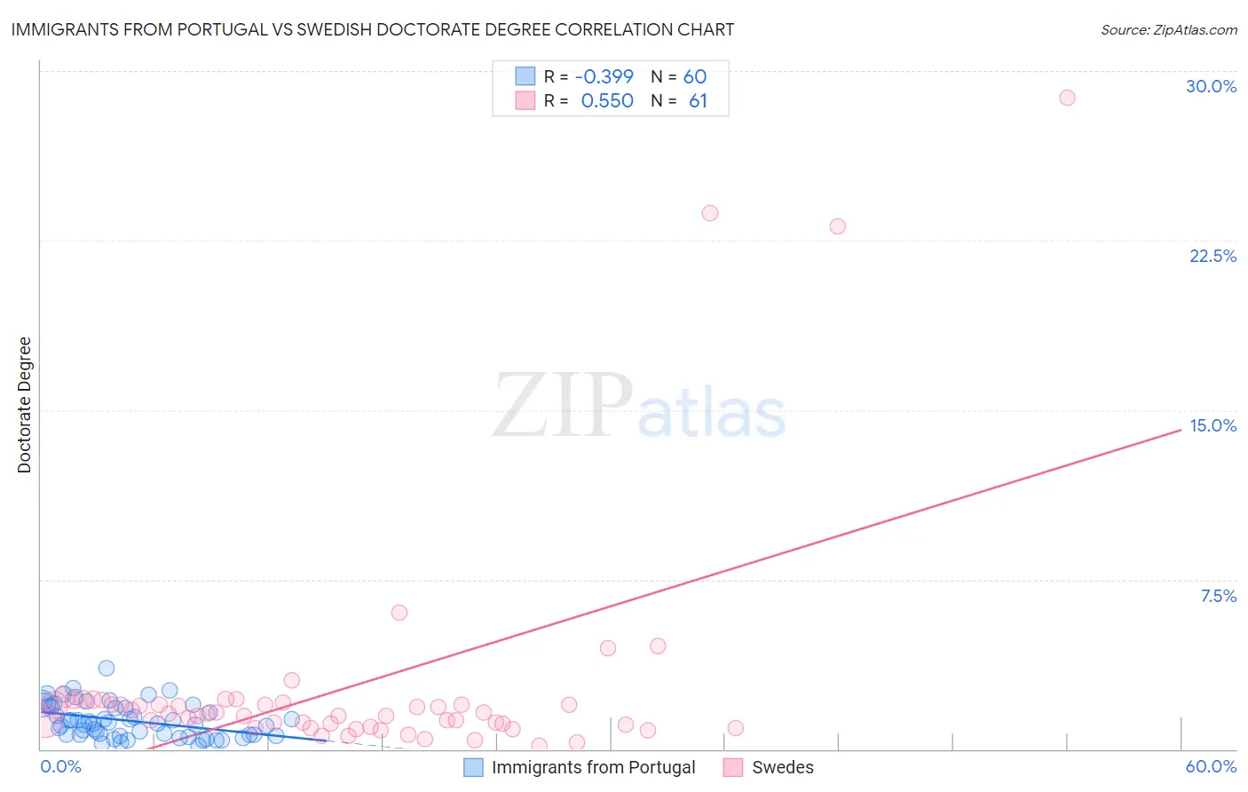 Immigrants from Portugal vs Swedish Doctorate Degree