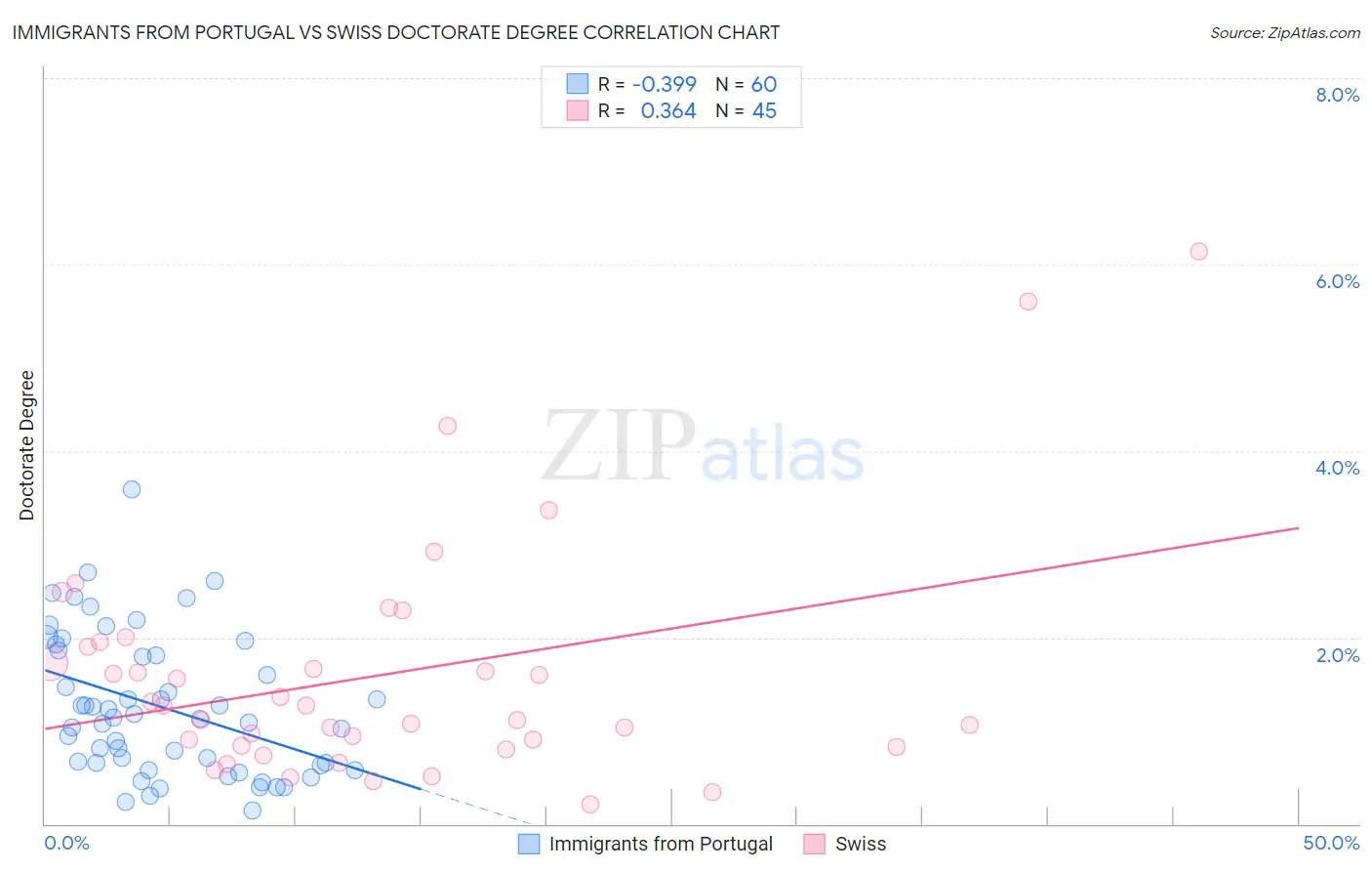 Immigrants from Portugal vs Swiss Doctorate Degree