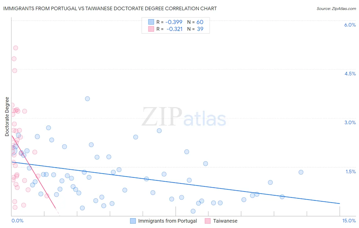 Immigrants from Portugal vs Taiwanese Doctorate Degree