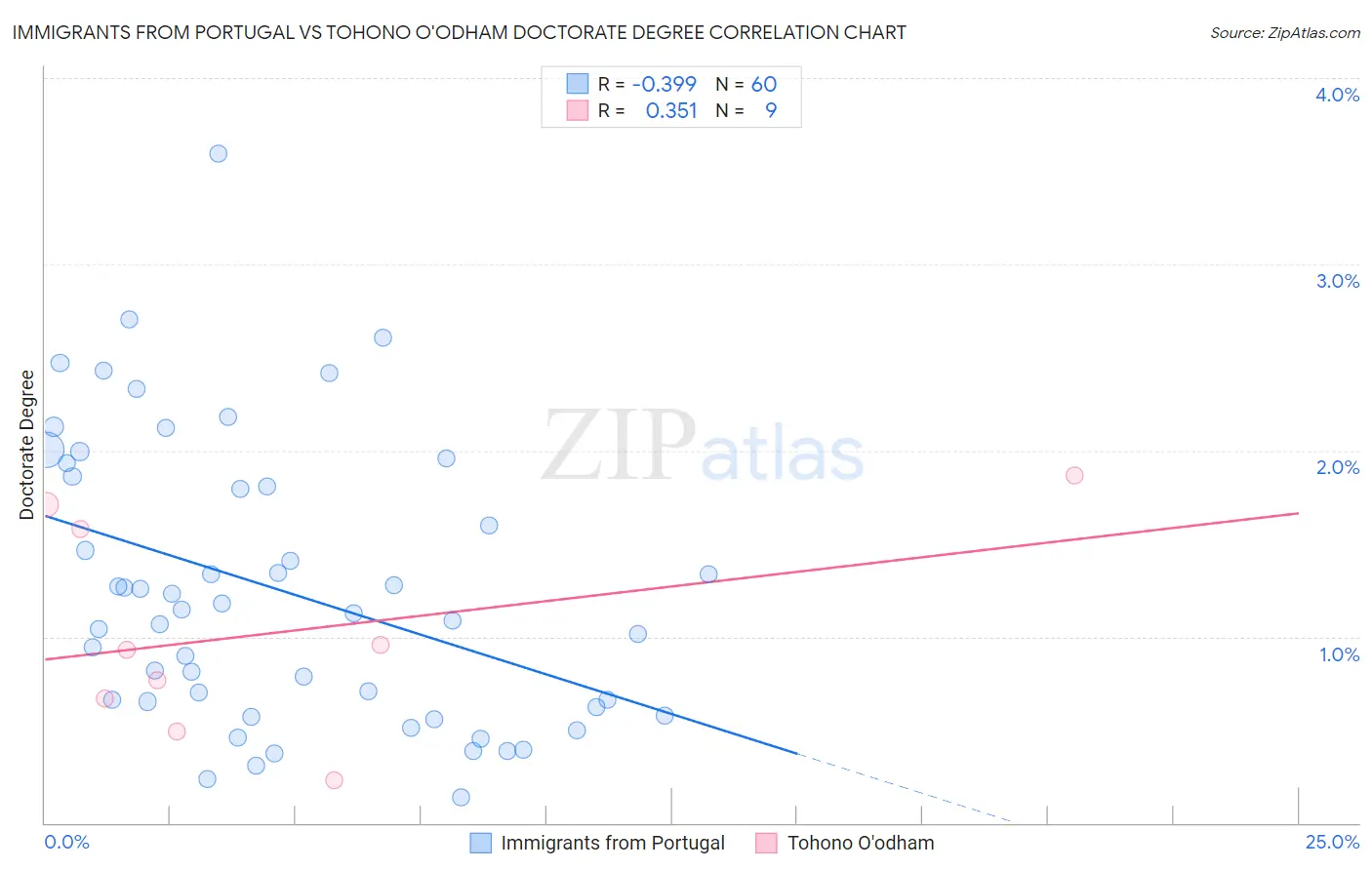 Immigrants from Portugal vs Tohono O'odham Doctorate Degree