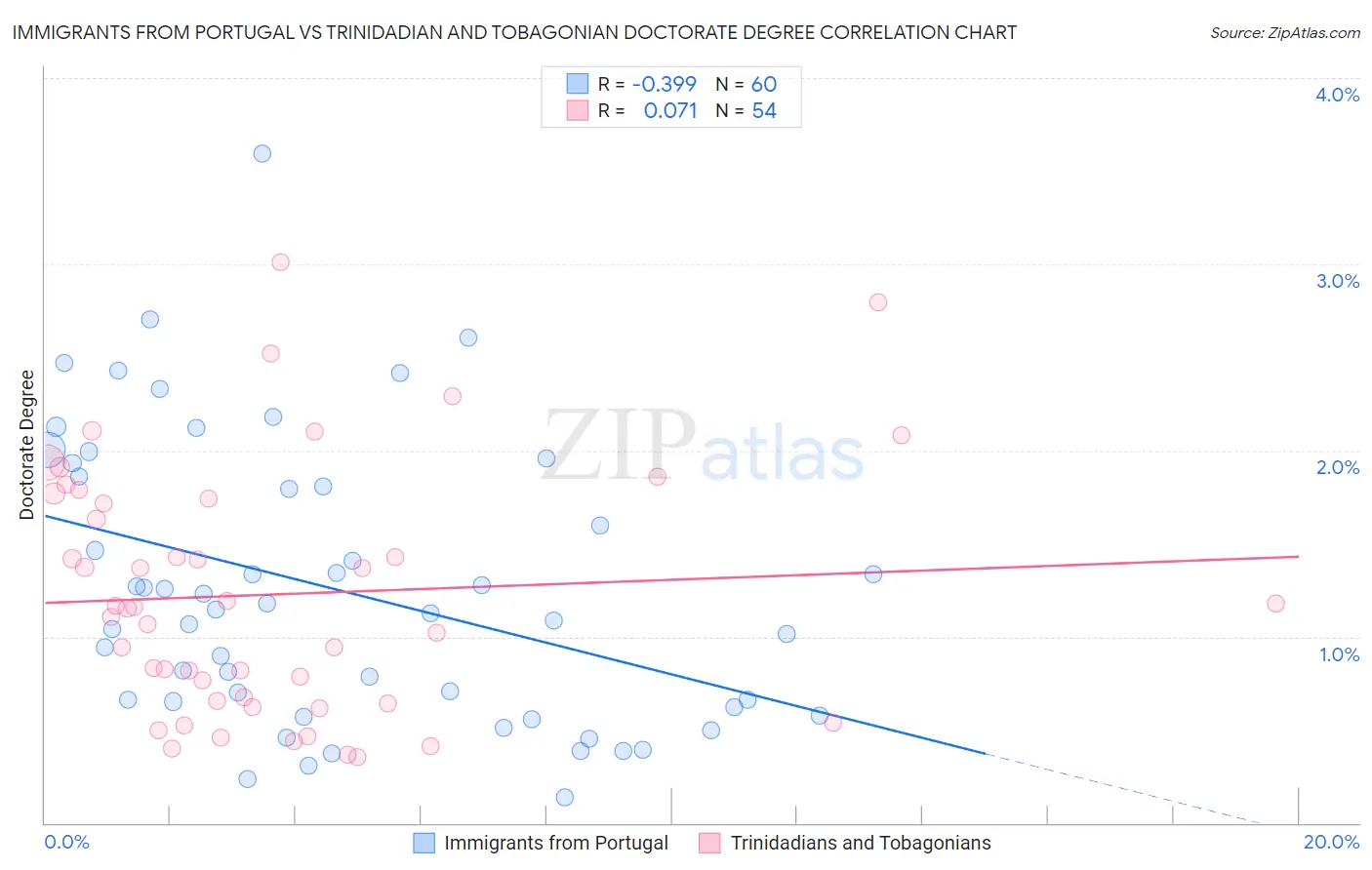 Immigrants from Portugal vs Trinidadian and Tobagonian Doctorate Degree