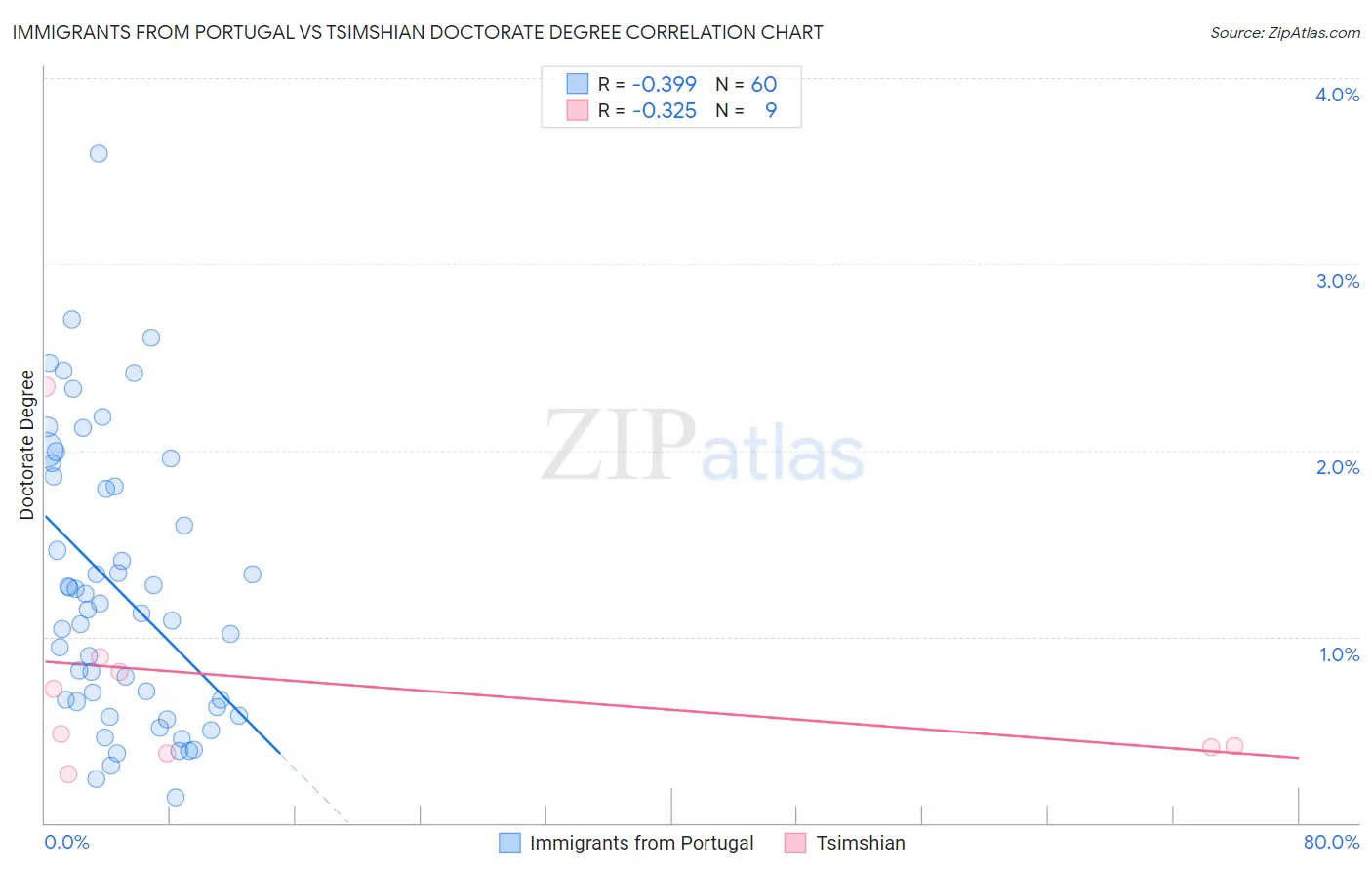 Immigrants from Portugal vs Tsimshian Doctorate Degree